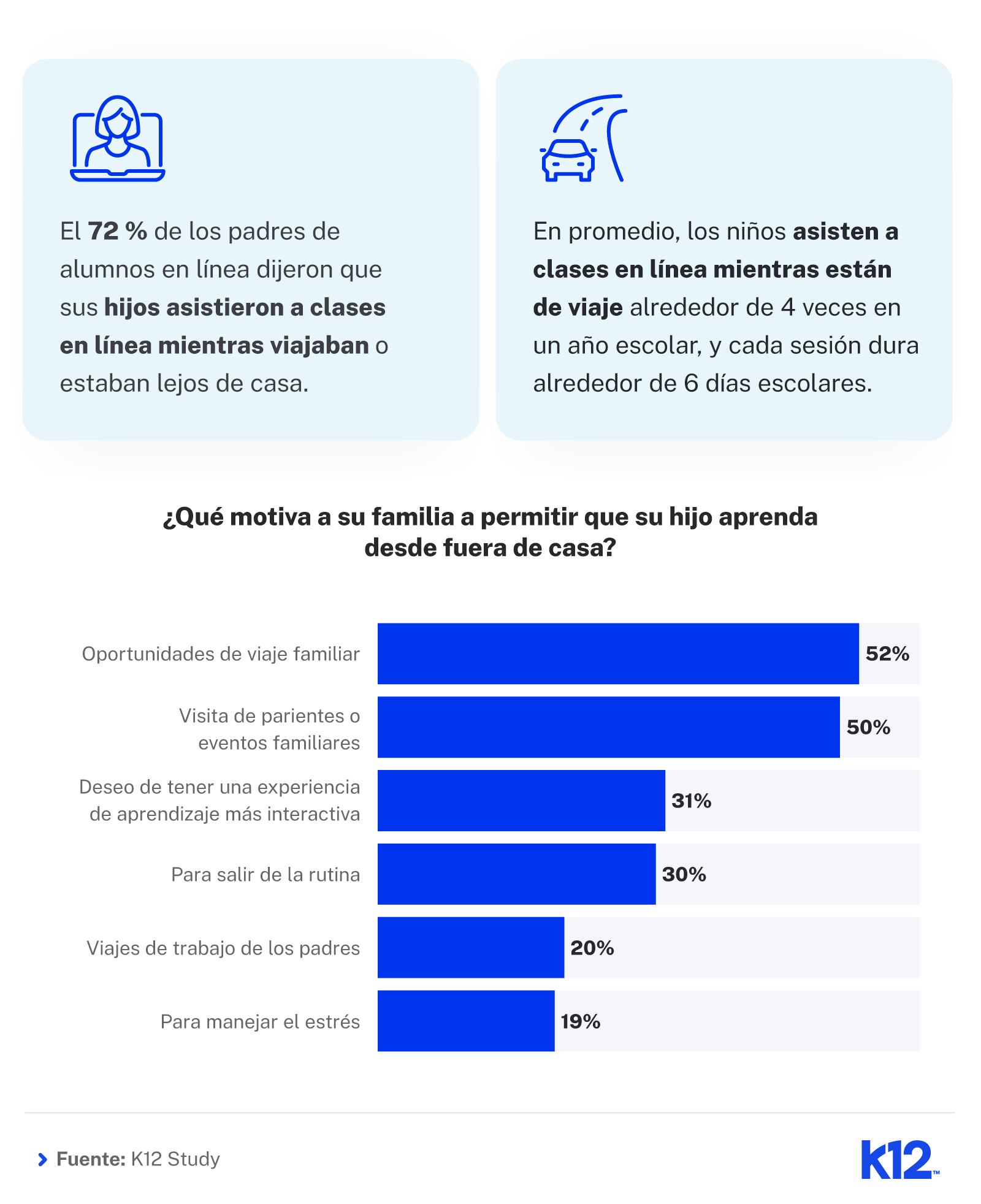 Infografía que muestra que muchos estudiantes en línea asisten a clases mientras viajan y las principales razones por las que las familias eligen el aprendizaje basado en viajes.